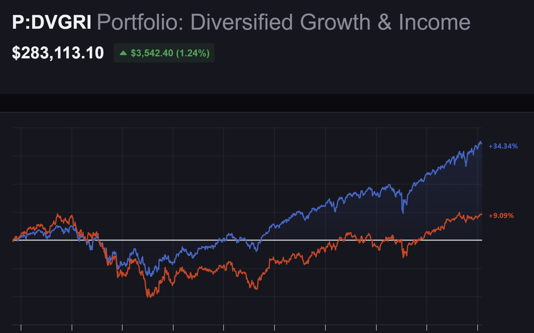 Portfolio performance chart compared to benchmark through market cycles