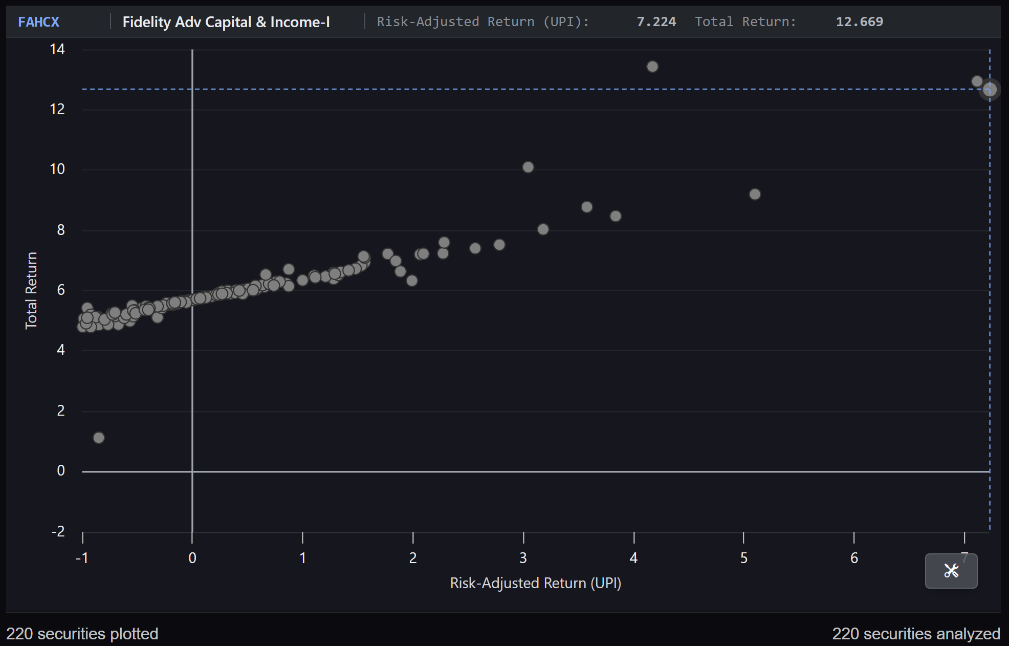 220 funds plotted by risk-adjusted return showing top performers as outliers