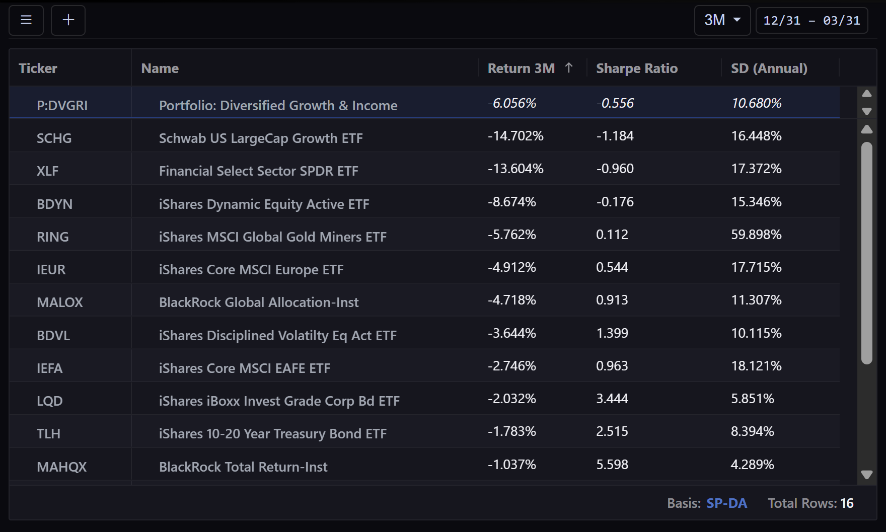 Portfolio holdings ranked by 3-month return showing underperformers at the top