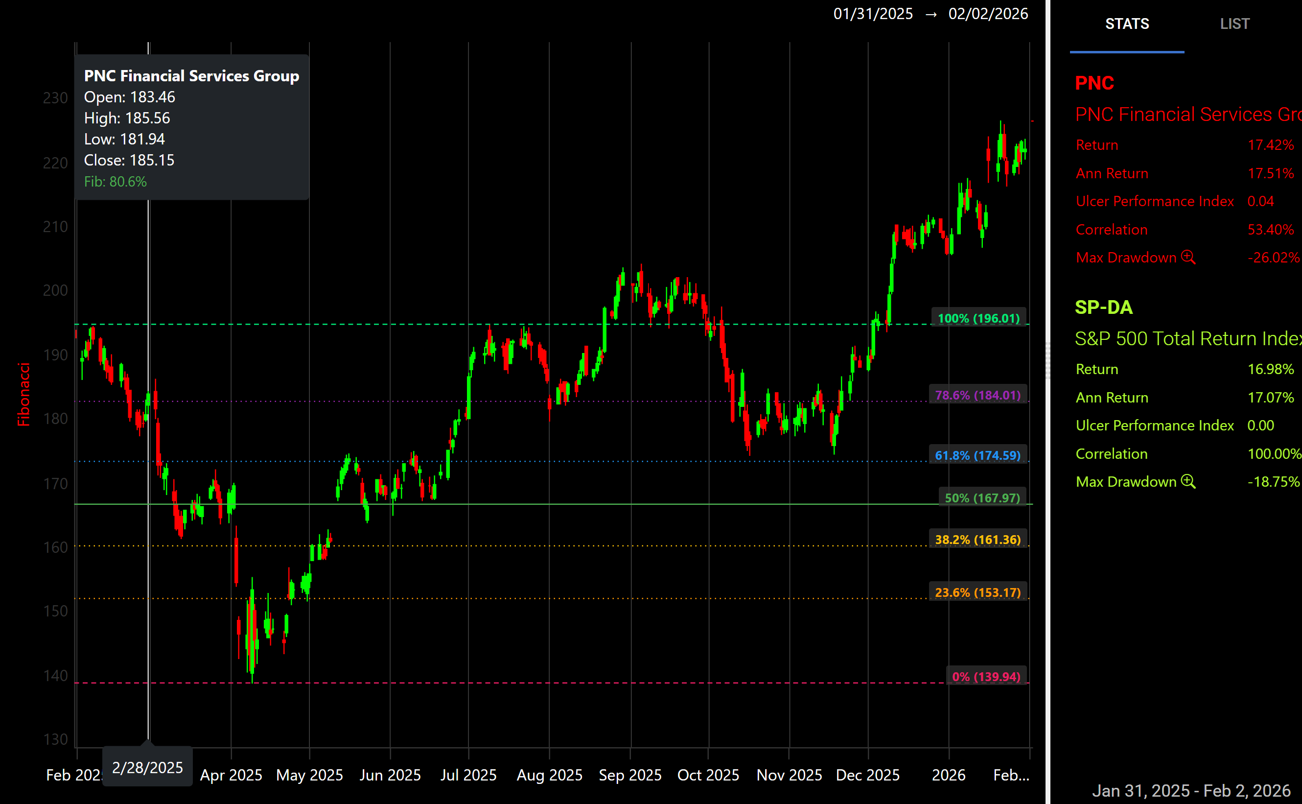 Fibonacci chart with auto-calculated levels